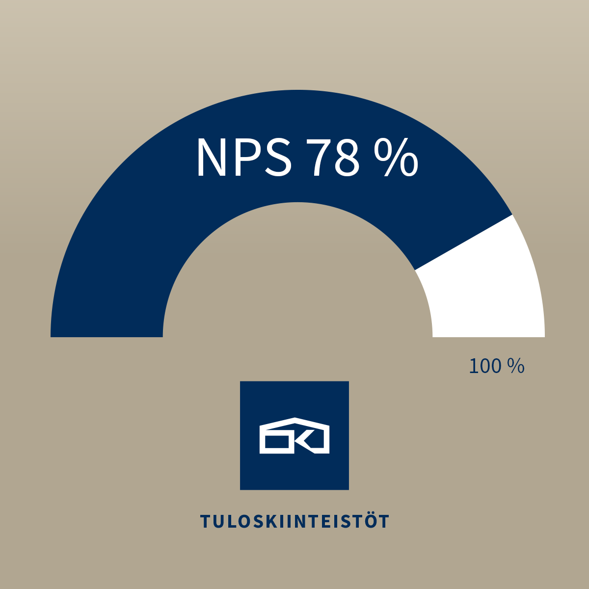 Asiakkaat äänessä: Tuloskiinteistöjen NPS 78%